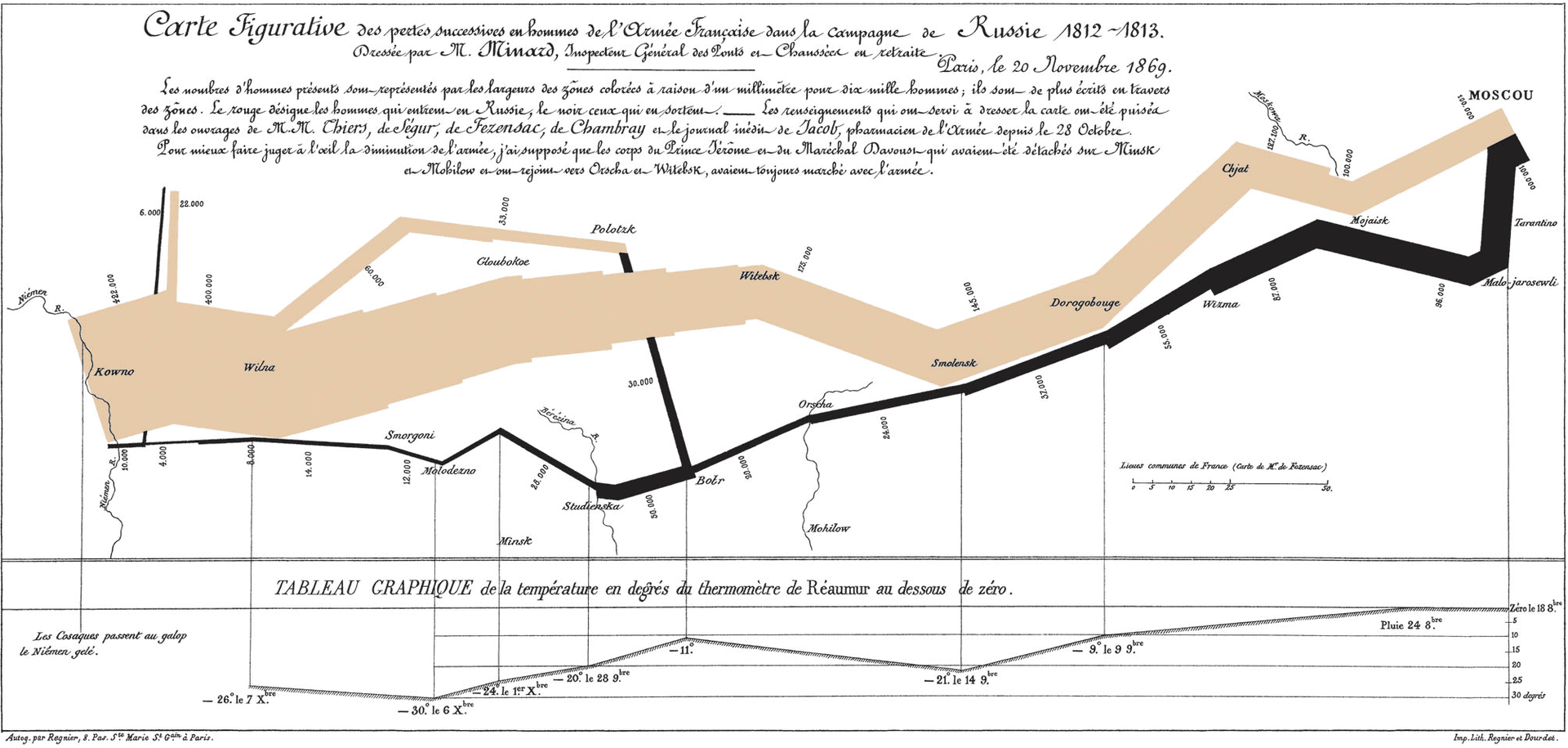 Charles Minard's map of Napoleon's Russian campain.