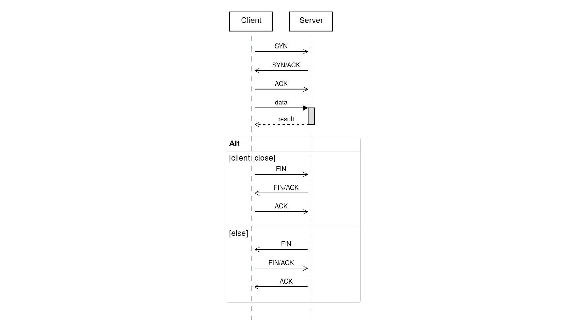 A sequence diagram documenting a TCP handshake and termination, generated using ZenUML.